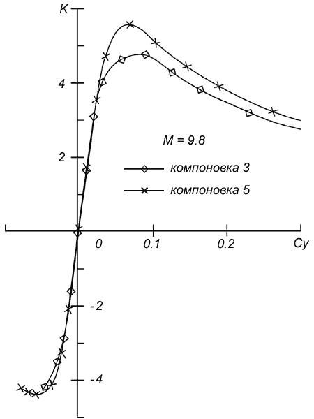         M = 9.8