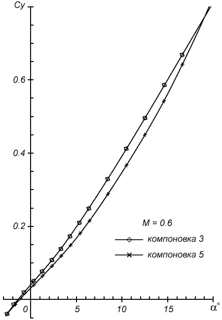 Зависимости коэффициента подъемной силы от угла атаки при М = 0.6