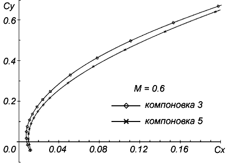 Поляры при М = 0.6