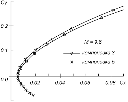 Поляры при М = 9.8
